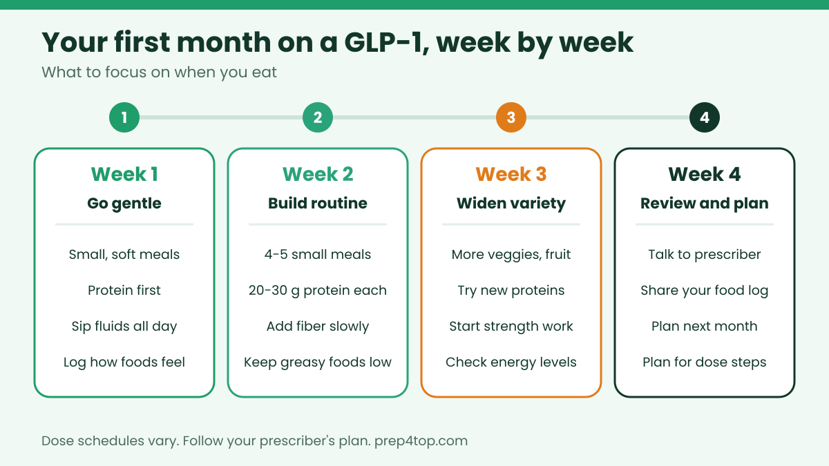 glp1 first month week by week