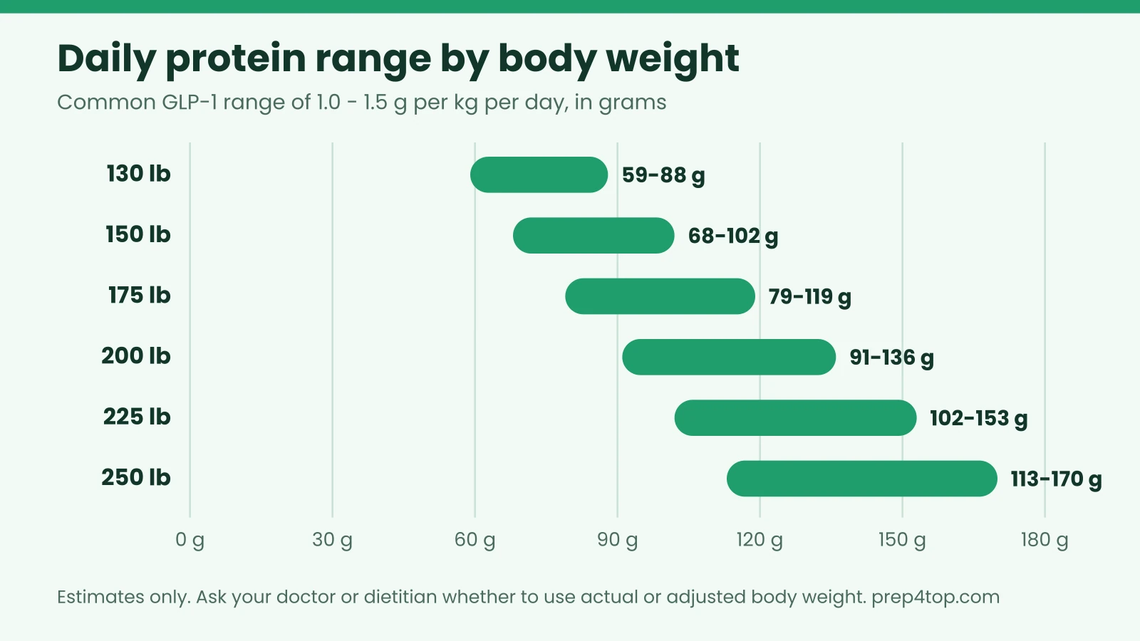 glp1 protein by body weight